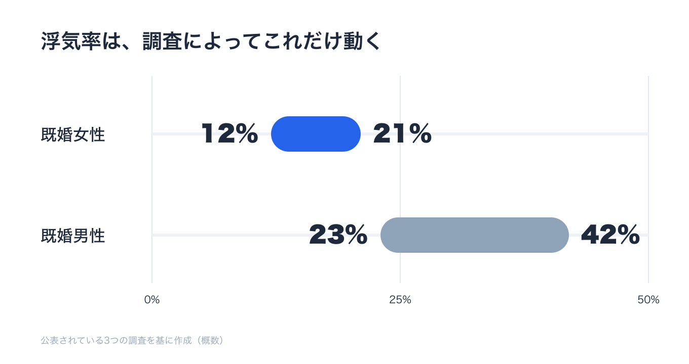 調査によって動く既婚者の浮気率の幅